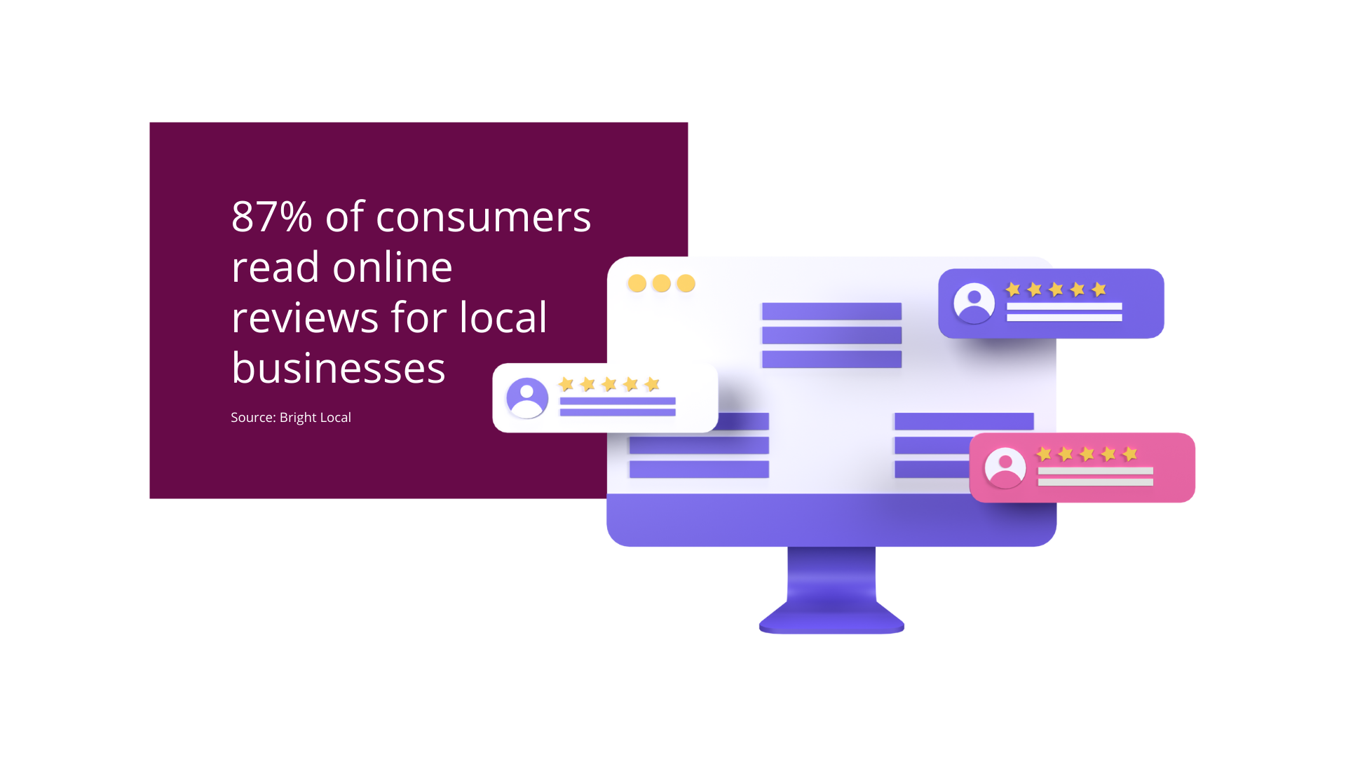 Consumers Read Online Reviews